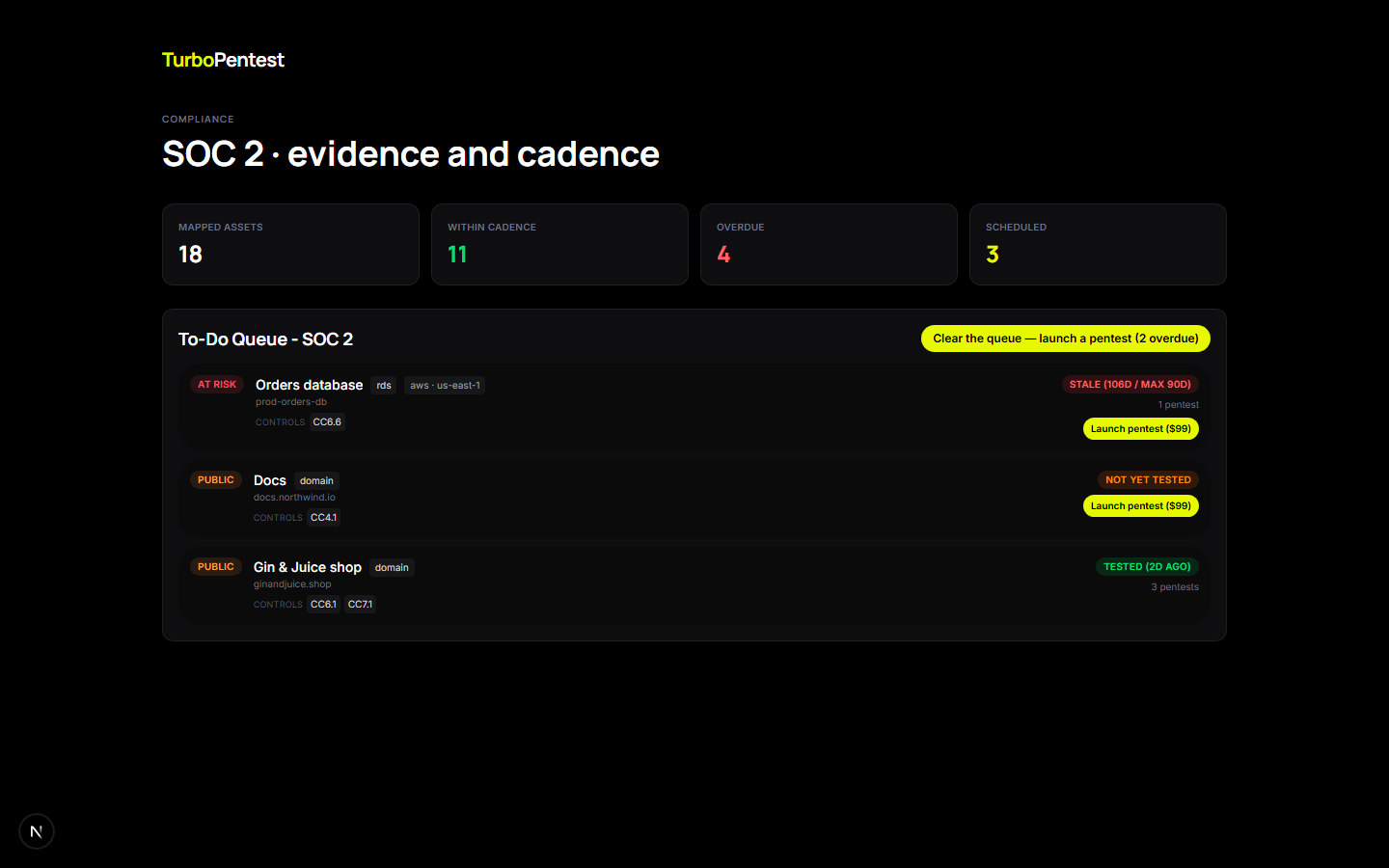 Compliance console with SOC 2 mapped assets, overdue tests, and a to-do queue